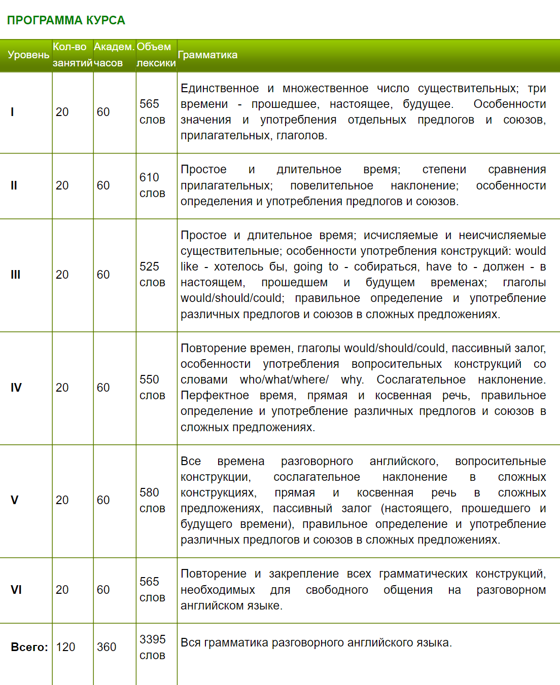 В этой школе подробно описывают, что ждет студентов на каждом уровне и сколько часов нужно на освоение