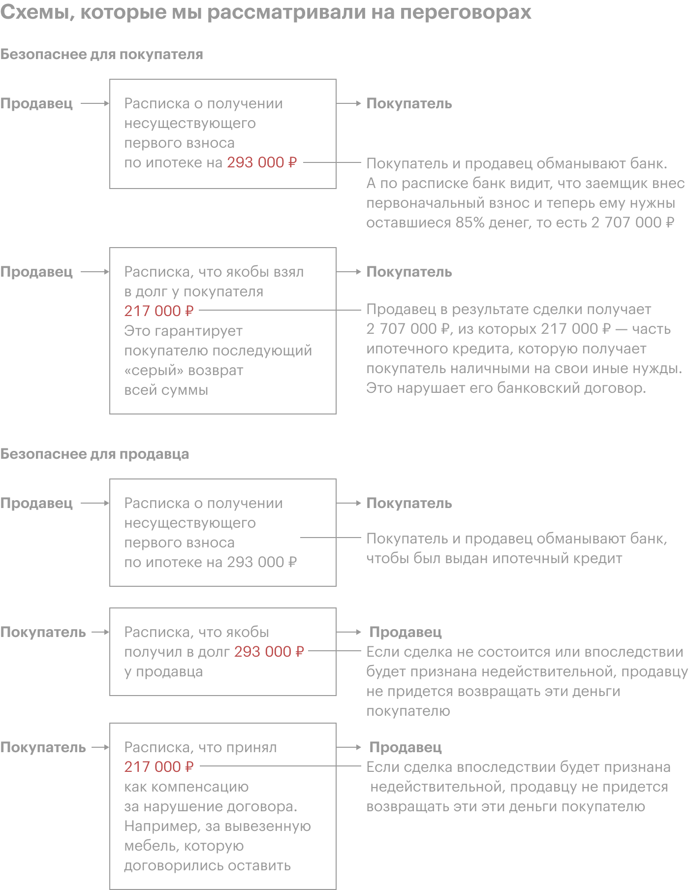 В обеих этих схемах оформления ипотеки без первого взноса и покупатель, и продавец обманывают банк. Покупатель получает ипотечный кредит, на который не имеет права, так как у него нет первого взноса. Дополнительно покупатель получает часть ипотечного кредита наличными на свои иные нужды, что нарушает его банковский договор. А продавец квартиры содействует ему в этом, подписывая притворные документы