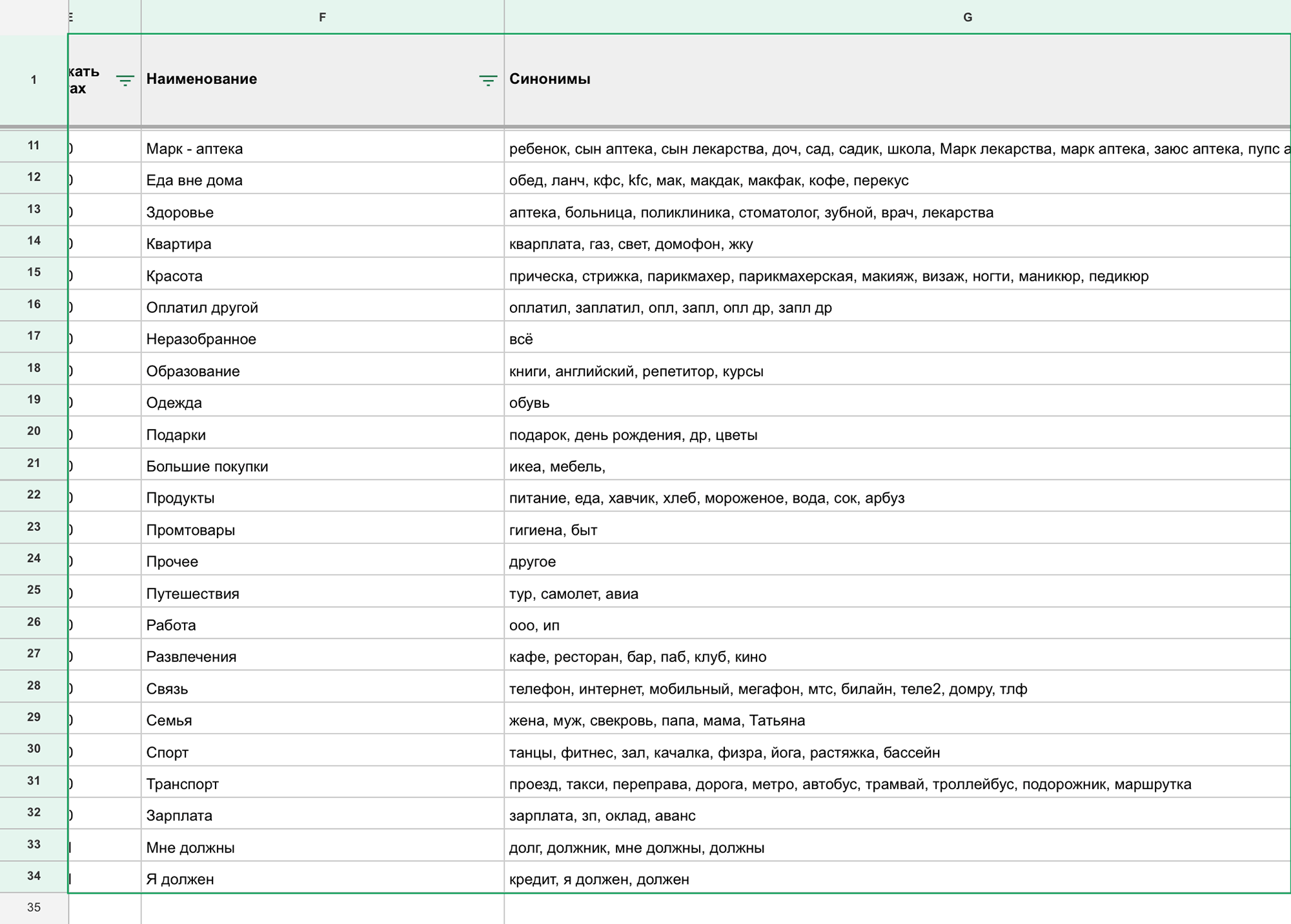 Это список категорий в таблице. Слева — основное название, справа — синонимы. Чтобы писать быстро, вместо «продукты» я пишу «еда», бот сам понимает, о чем речь, и заносит расход в колонку с продуктами