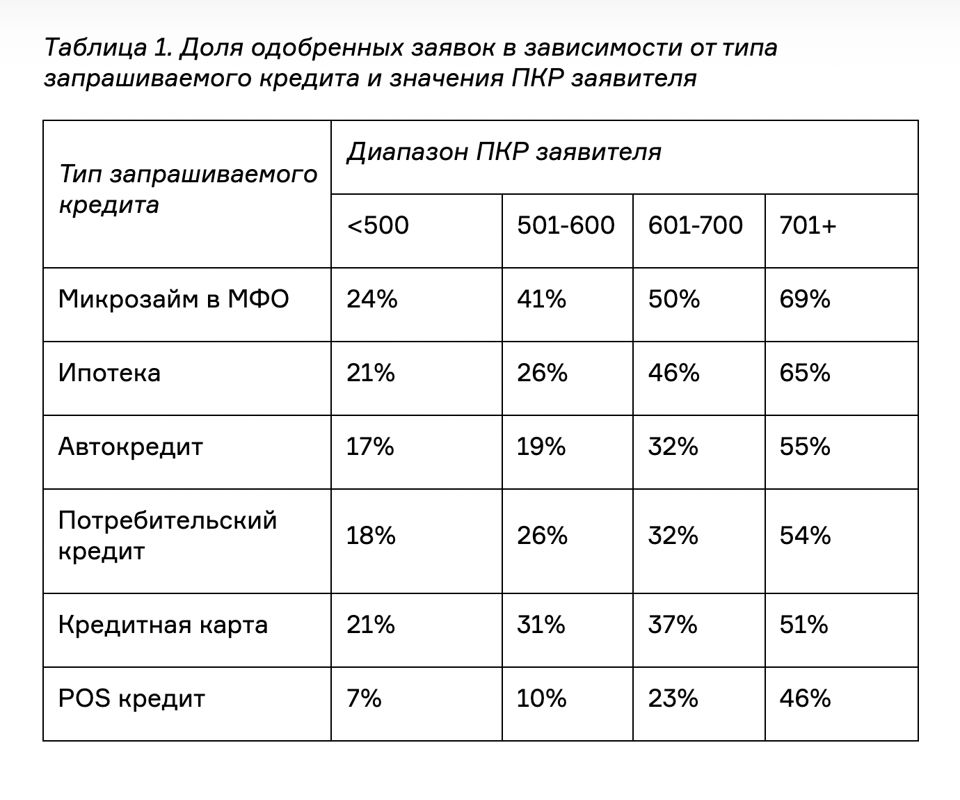 Ипотека — почти всегда на втором месте по одобряемости независимо от ПКР заемщика. Источник: nbki.ru