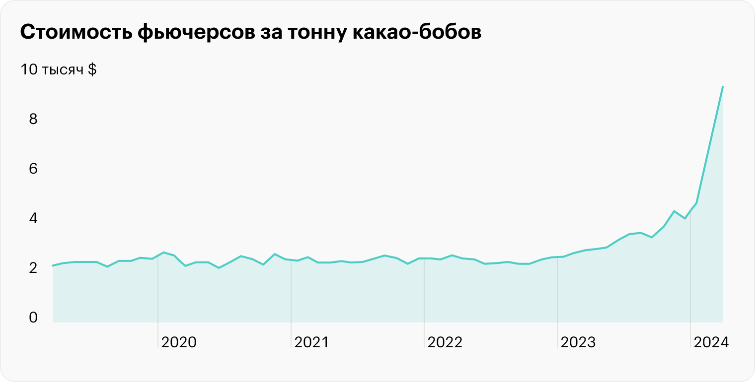 Источник: Investing