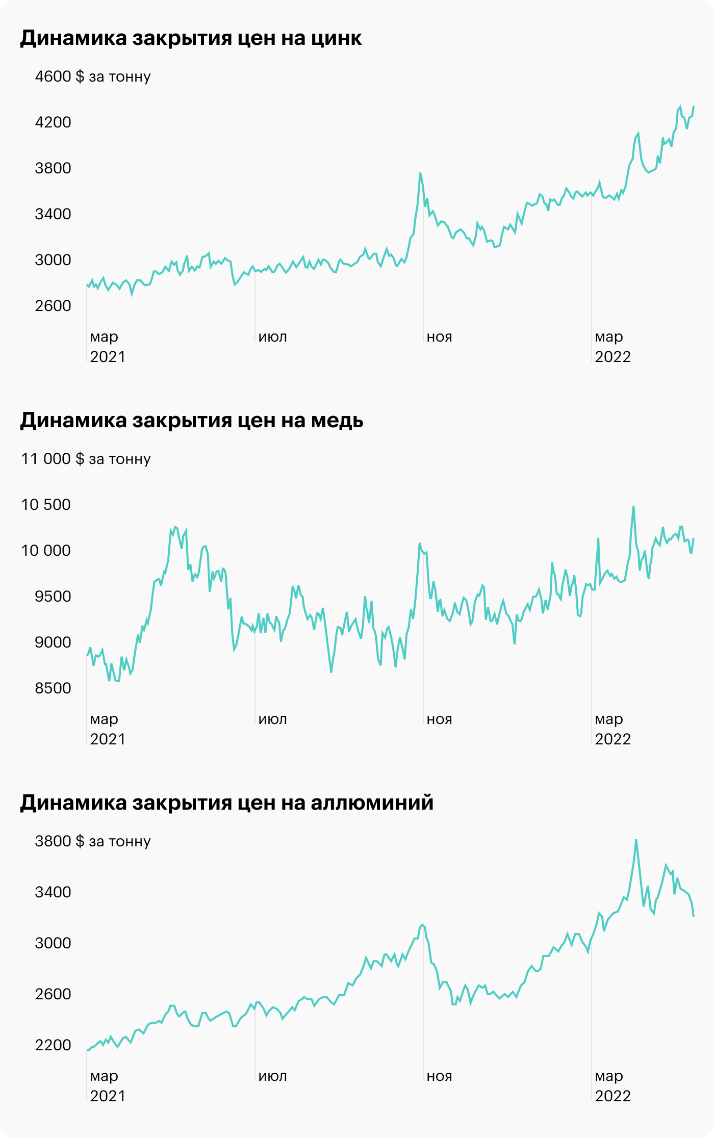 Источник: LME Zinc, LME Copper, LME Aluminium