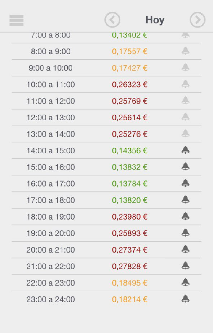 Стоимость электроэнергии в будний день. Самые низкие цены — после 00:00 и в сиесту, с 14:00 до 18:00. Самые высокие — с 21:00 до 22:00, цена — 0,27828 € (23,83 ₽) за кВт⋅ч. Стоимость днем — 0,13 € (11,1 ₽)