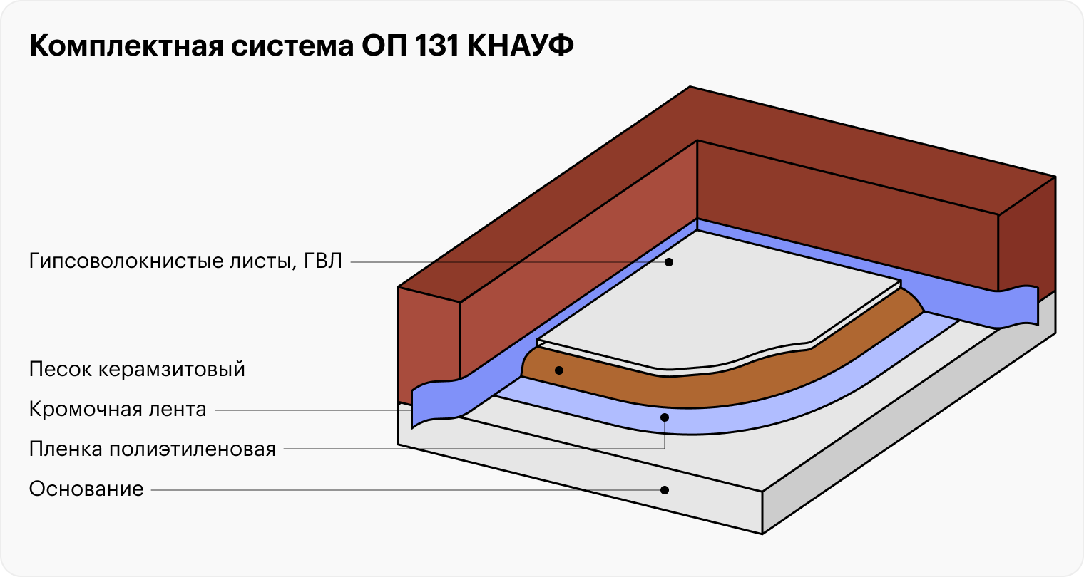 Вариант сухой стяжки. По периметру пола есть демпферная кромочная лента, которая не дает вибрациям передаваться между полом и стенами. За счет многослойности и таких материалов, как ГВЛ и керамзитная засыпка, уровень шума снижается на 18⁠—⁠22 дБ