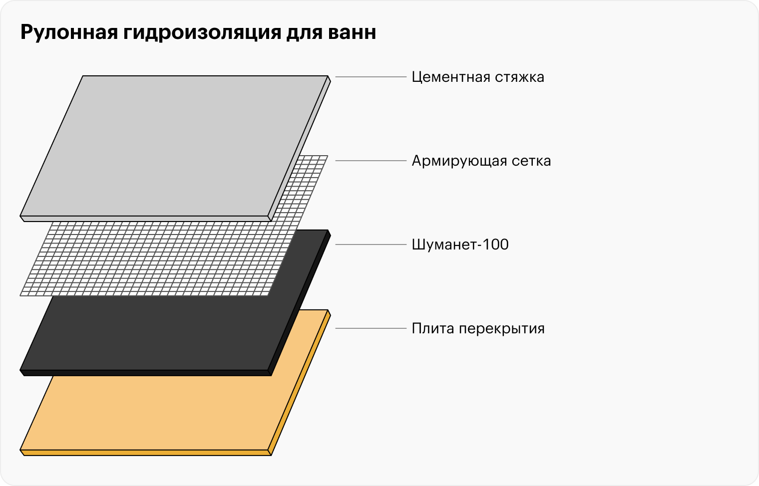 Для ванных комнат укладывают рулонную гидроизоляцию, например «Шуманет»