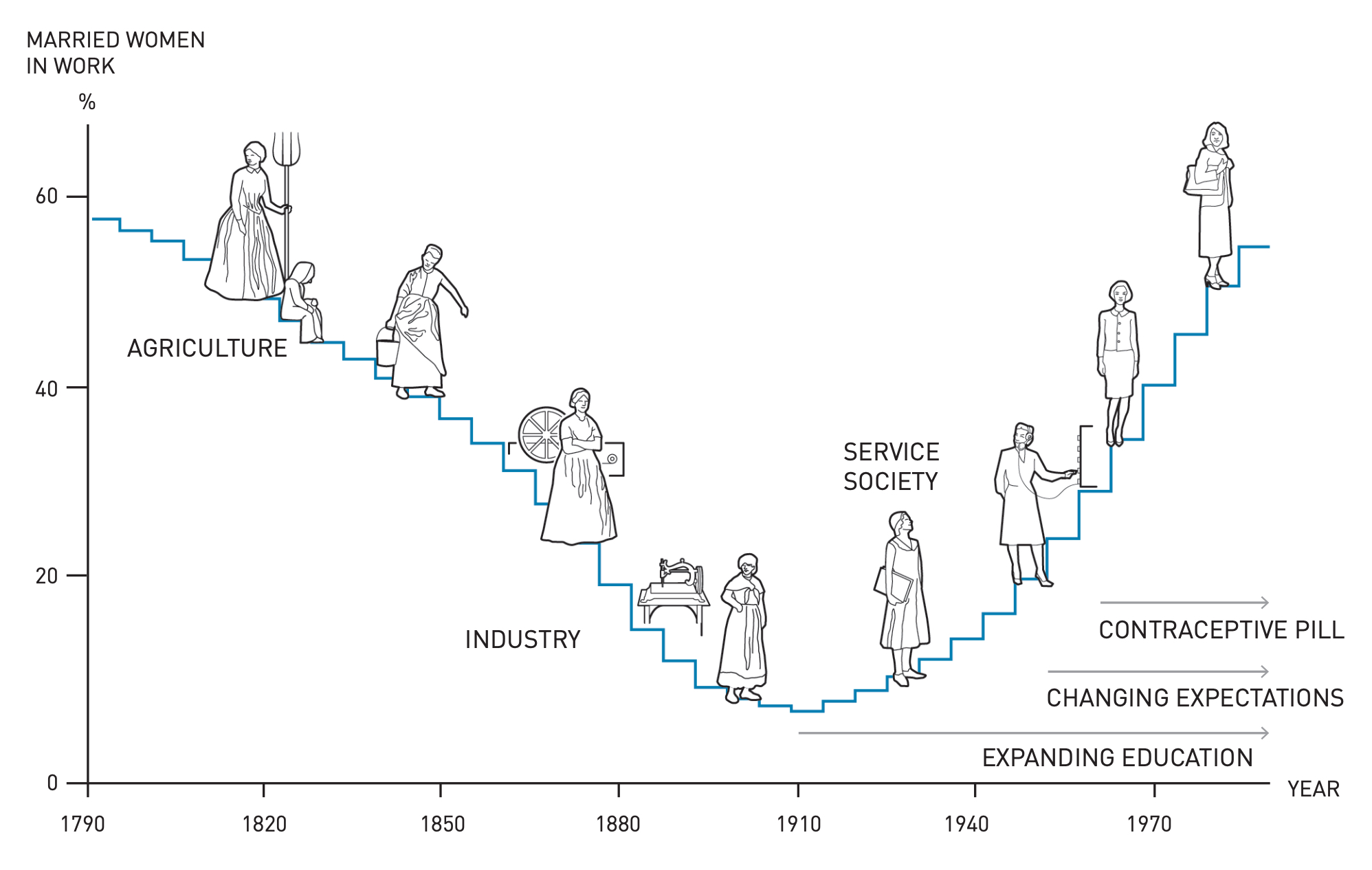Как менялась доля работающих замужних женщин. Отражено влияние доступности контрацептивов, роста уровня образования и развития сектора услуг на занятость. Источник: пресс-релиз о присуждении Нобелевской премии по экономике
