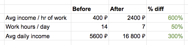 300-процентное повышение среднего дохода за день