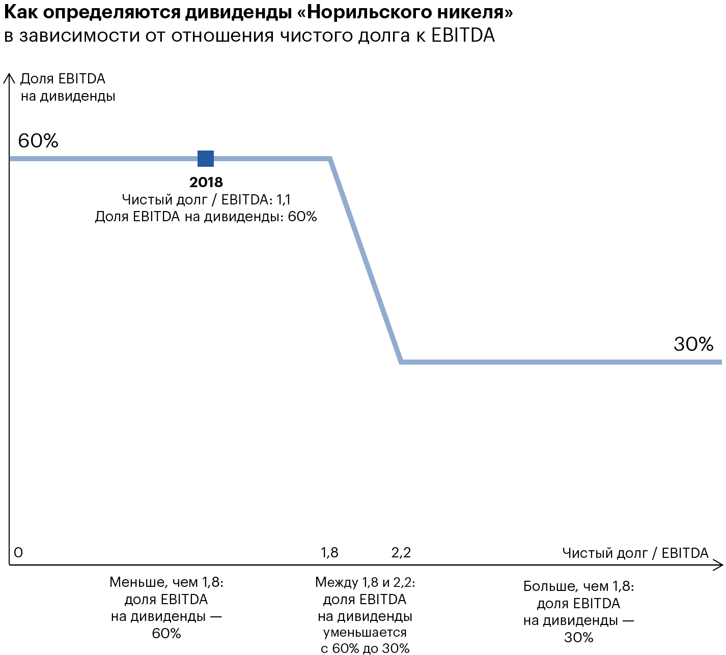 Руководство «Норильского никеля» прогнозирует, что показатель чистый долг / EBITDA в 2019—2022 годах опустится до 1,8—2,2 — дивиденды могут уменьшиться
