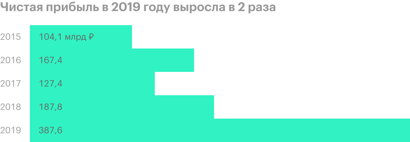 Источник: финансовая отчетность «Норникеля» за 2019 год