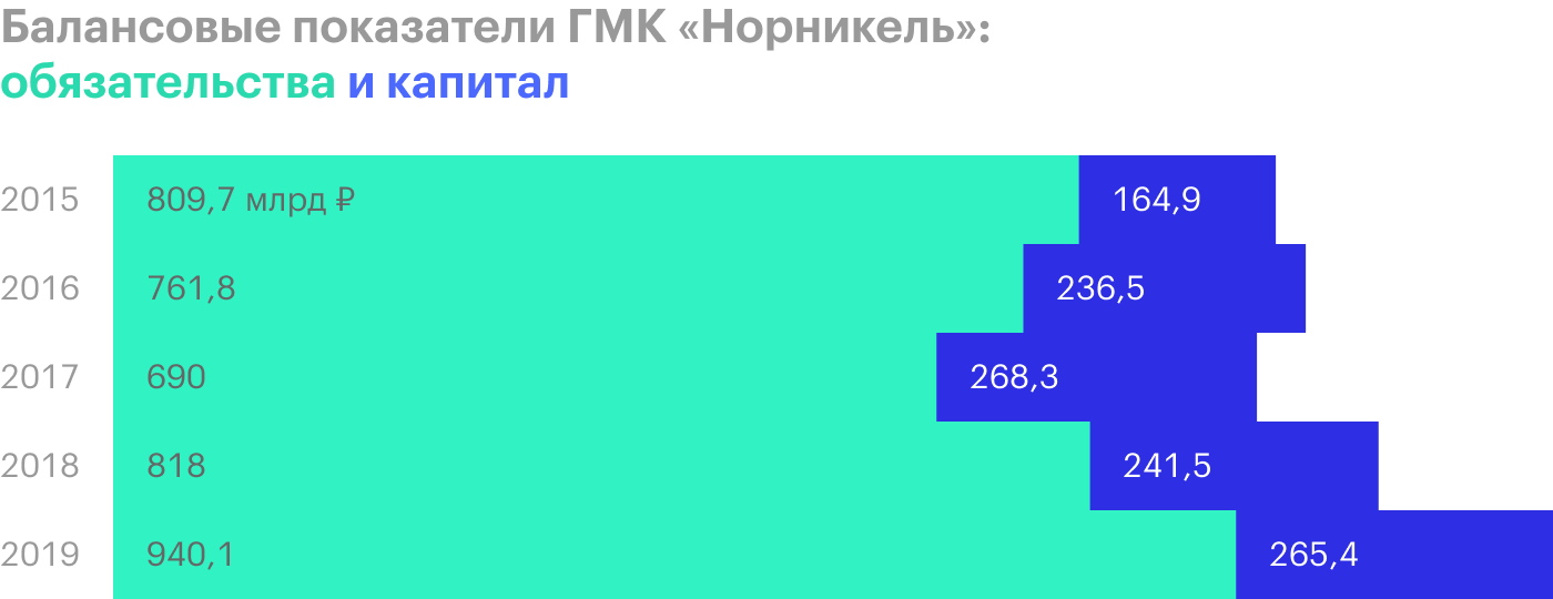 Источник: финансовая отчетность «Норникеля» за 2019 год