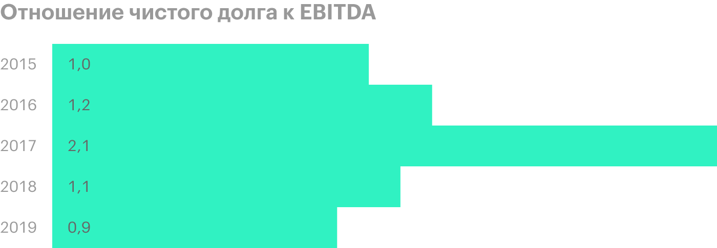 Источник: финансовые результаты из базы финансовых показателей компании за 2019 год