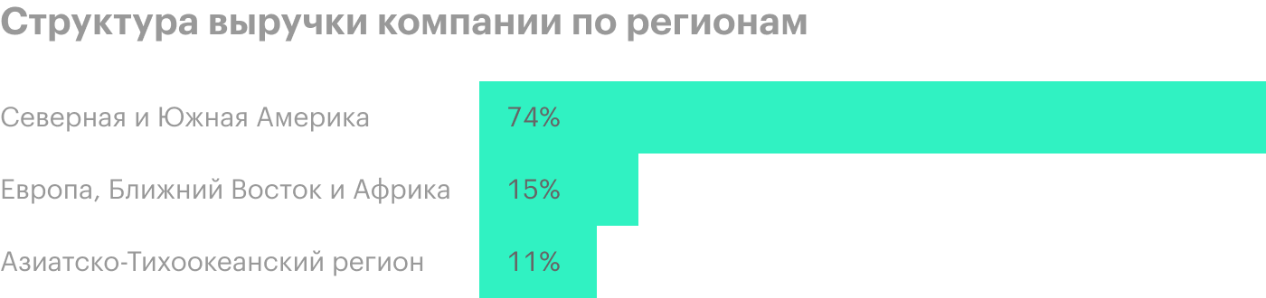 Источник: годовой отчет компании, стр. 40 (128)