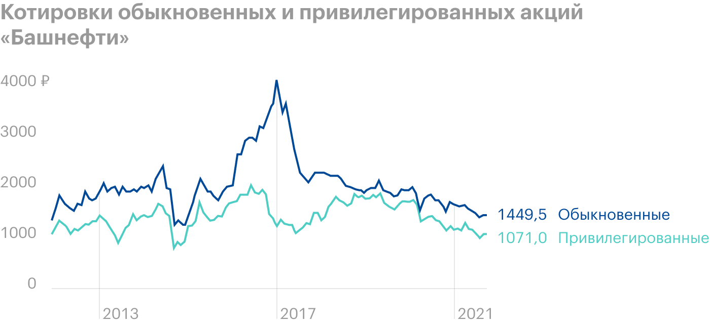 Источник: обыкновенные и привилегированные акции «Башнефти» на Т-Инвестициях