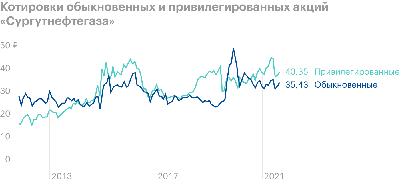 Источник: обыкновенные и привилегированные акции «Сургутнефтегаза» на Т-Инвестициях