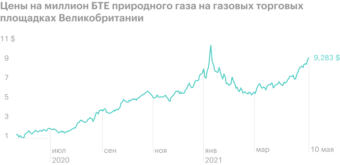 Источник: TradingView