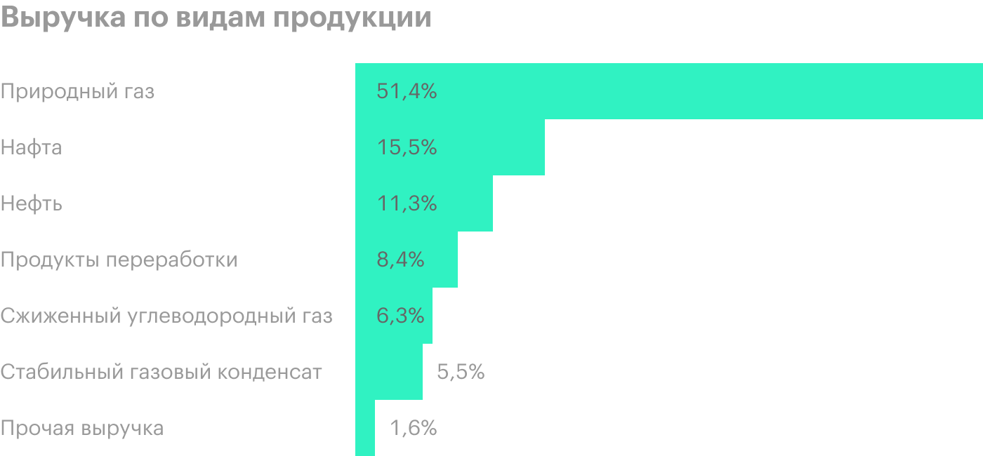 Источник: финансовая отчетность «Новатэка» за 9 месяцев 2020 года