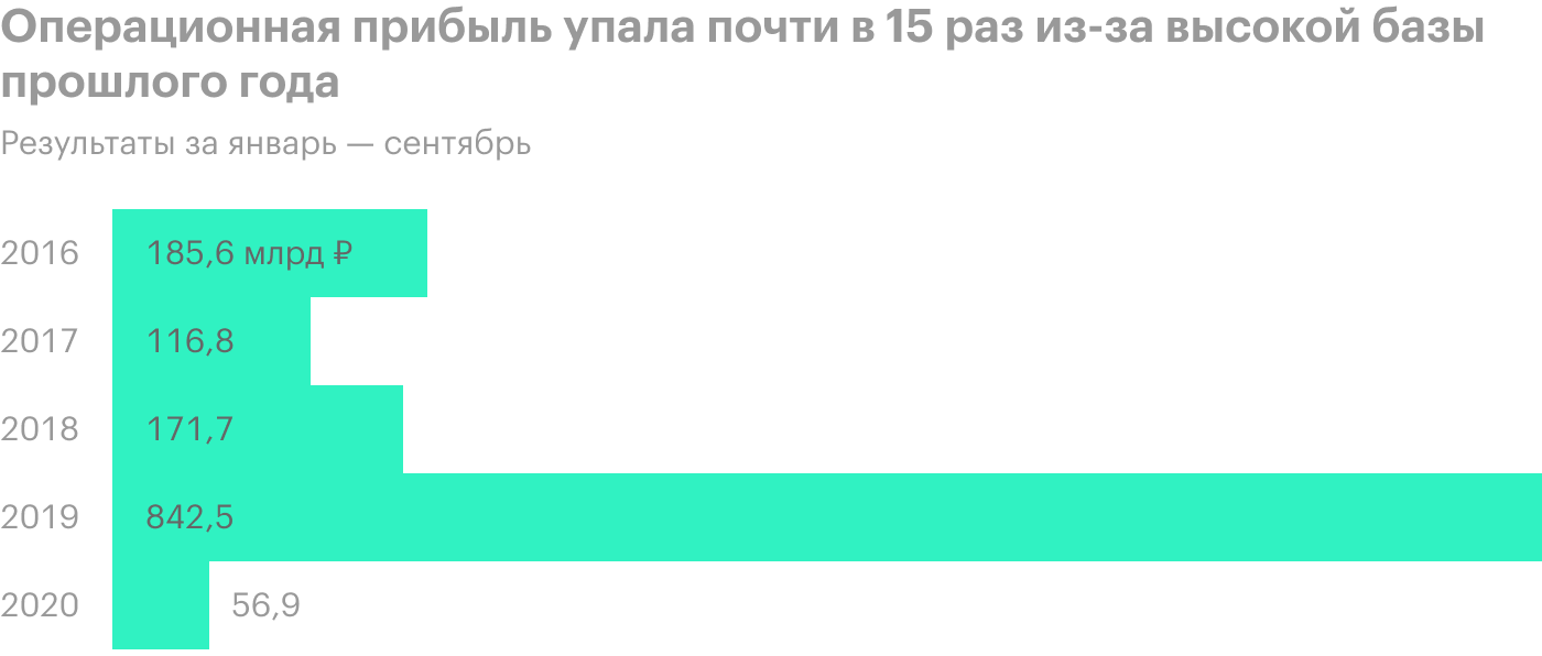 Источник: финансовая отчетность «Новатэка»