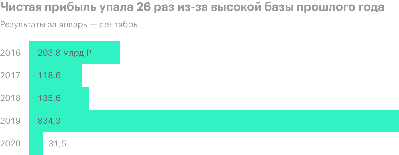 Источник: финансовая отчетность «Новатэка»