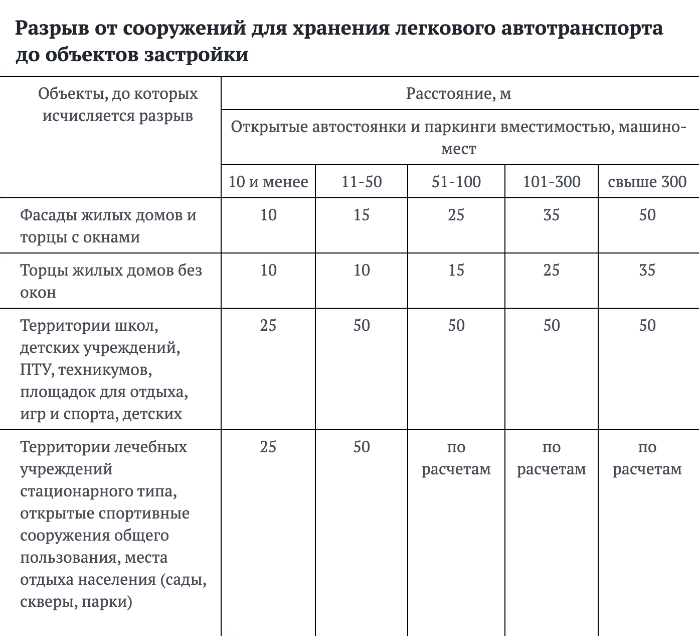 Расстояние от парковки до различных типов строений по Санпину 2.2.1/2.1.1.1200-03