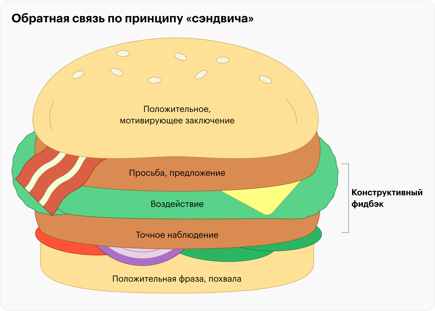 Хорошо, если в компании сложилась культура sandwich feedback, когда сначала говорят что⁠⁠-⁠⁠то позитивное, потом высказывают замечания по существу, а заканчивают снова позитивом и подбадриванием