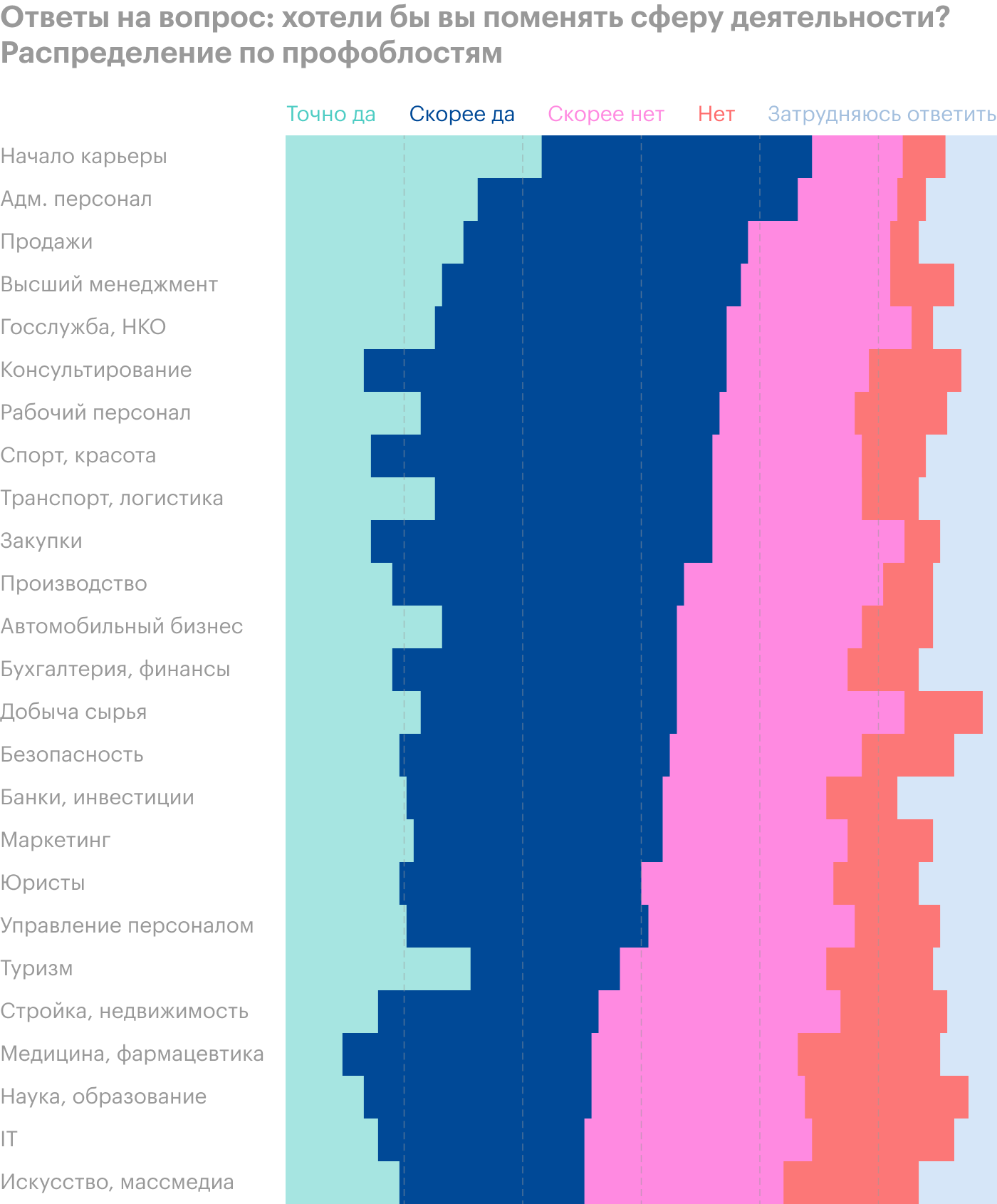 Айтишники и работники из сферы искусства хотят поменять профессию намного реже продажников и топ⁠-⁠менеджеров