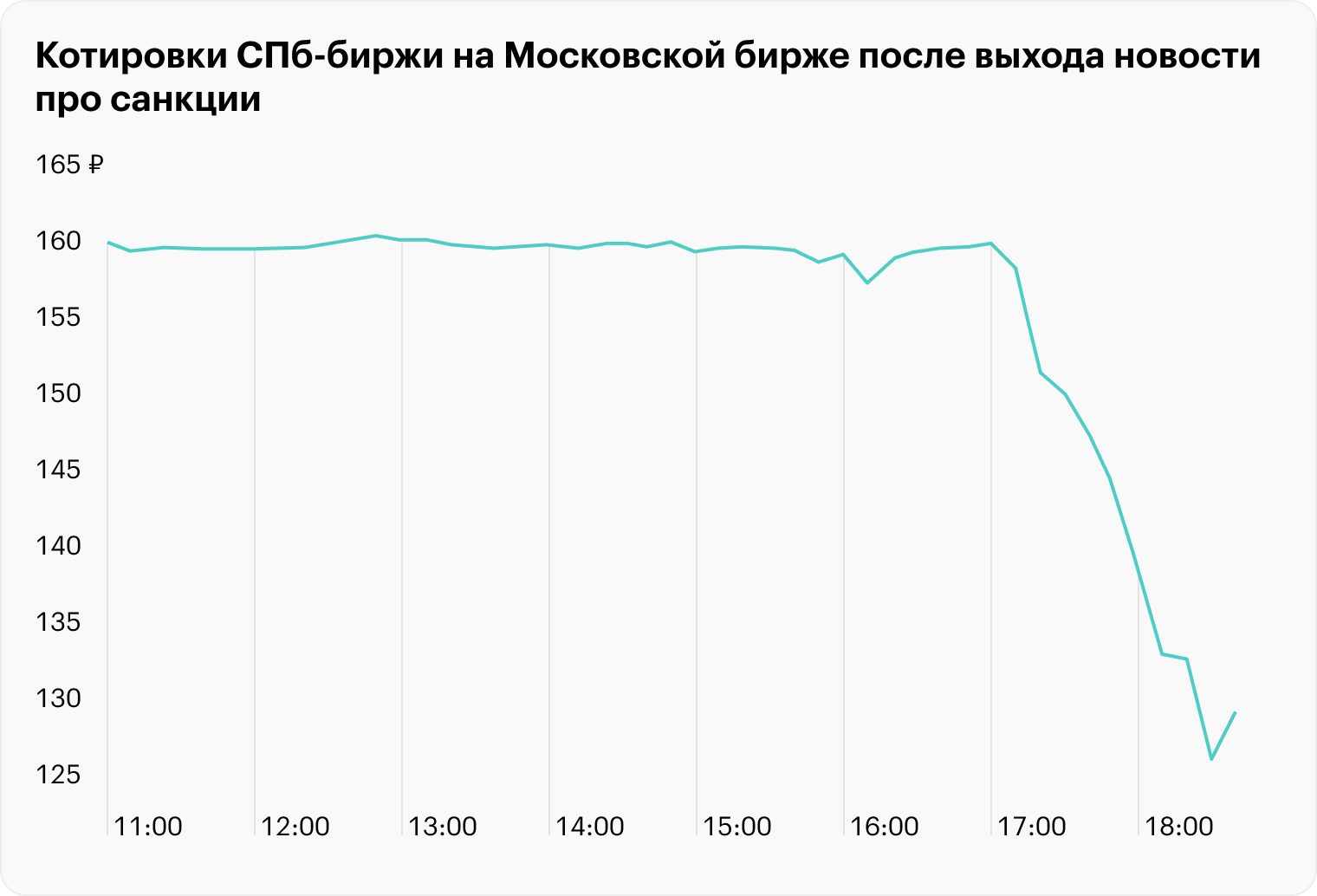 Источник: данные Московской биржи