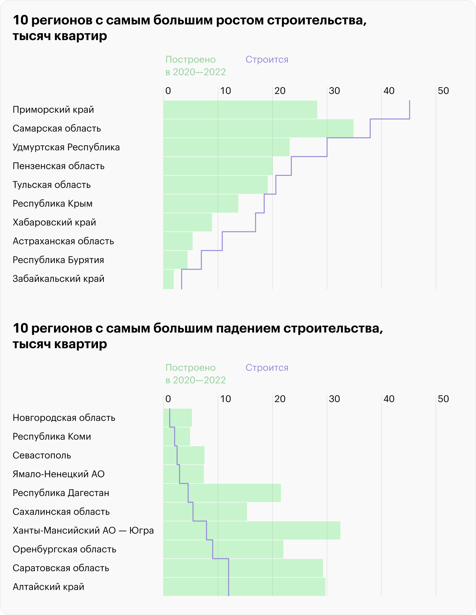 Регионы, где ввели больше 5000 квартир за 2020⁠—⁠2022, кроме Москвы, Петербурга с областями и Краснодарского края. Источник: «Дом⁠-⁠рф»