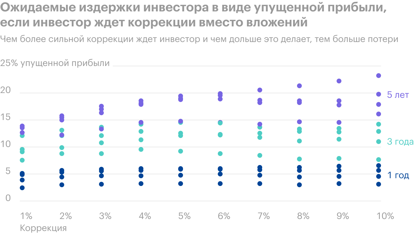 Чем более серьезной коррекции ждешь и чем дольше это делаешь, тем больше упускаешь. Источник: Elmwealth