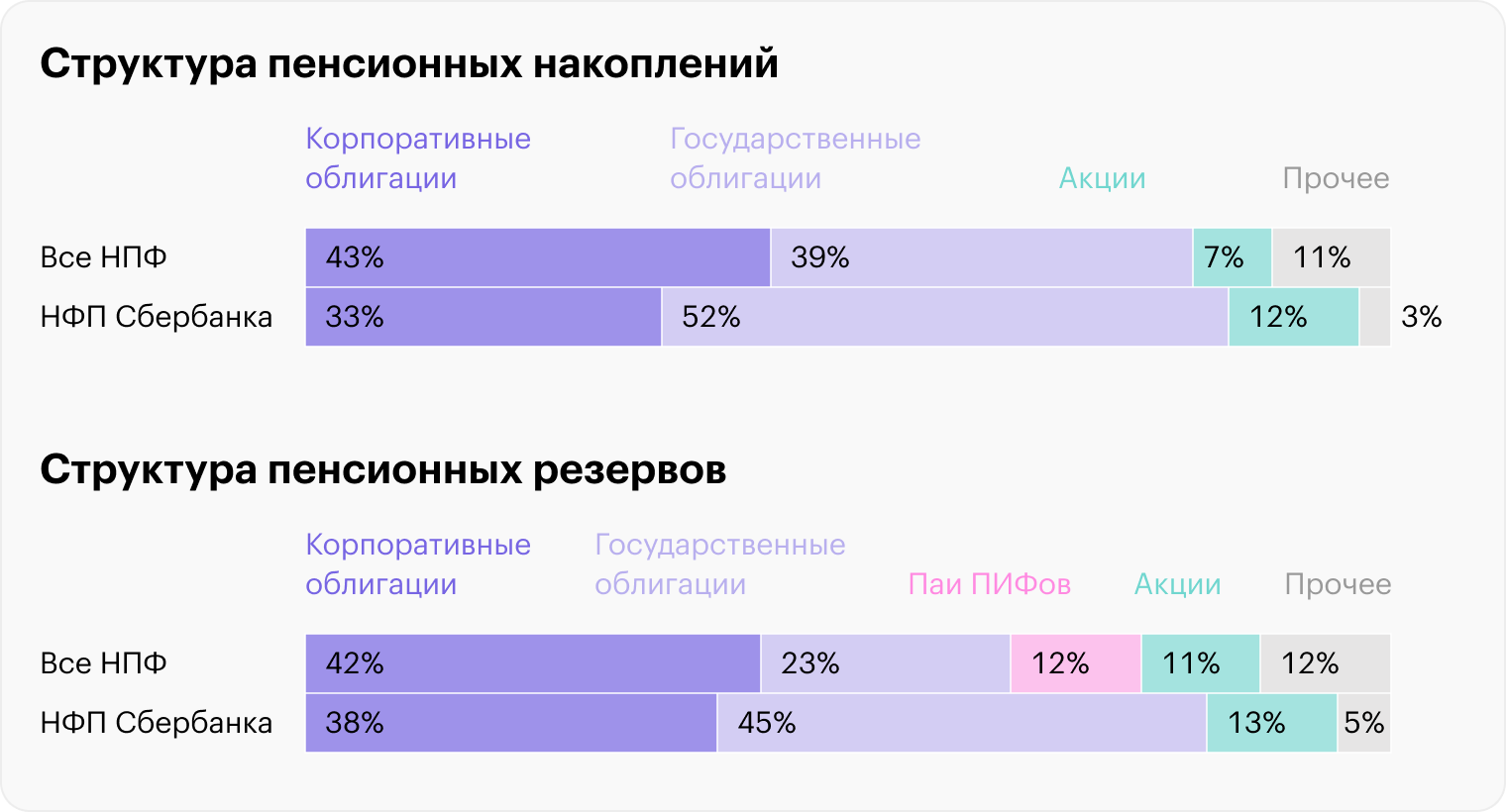 Источник: Банк России, НПФ Сбербанка, расчеты редакции