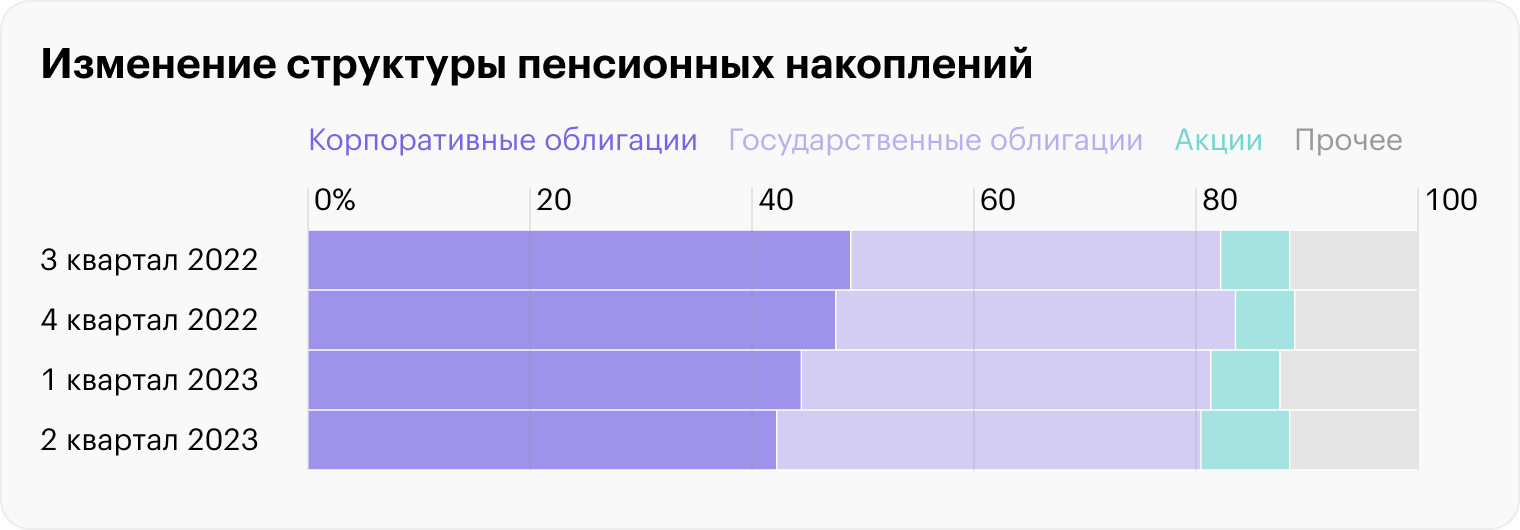 Источник: «Обзор ключевых показателей негосударственных пенсионных фондов», информационно-аналитический материал Банка России, рис. 8, стр. 8 (9)