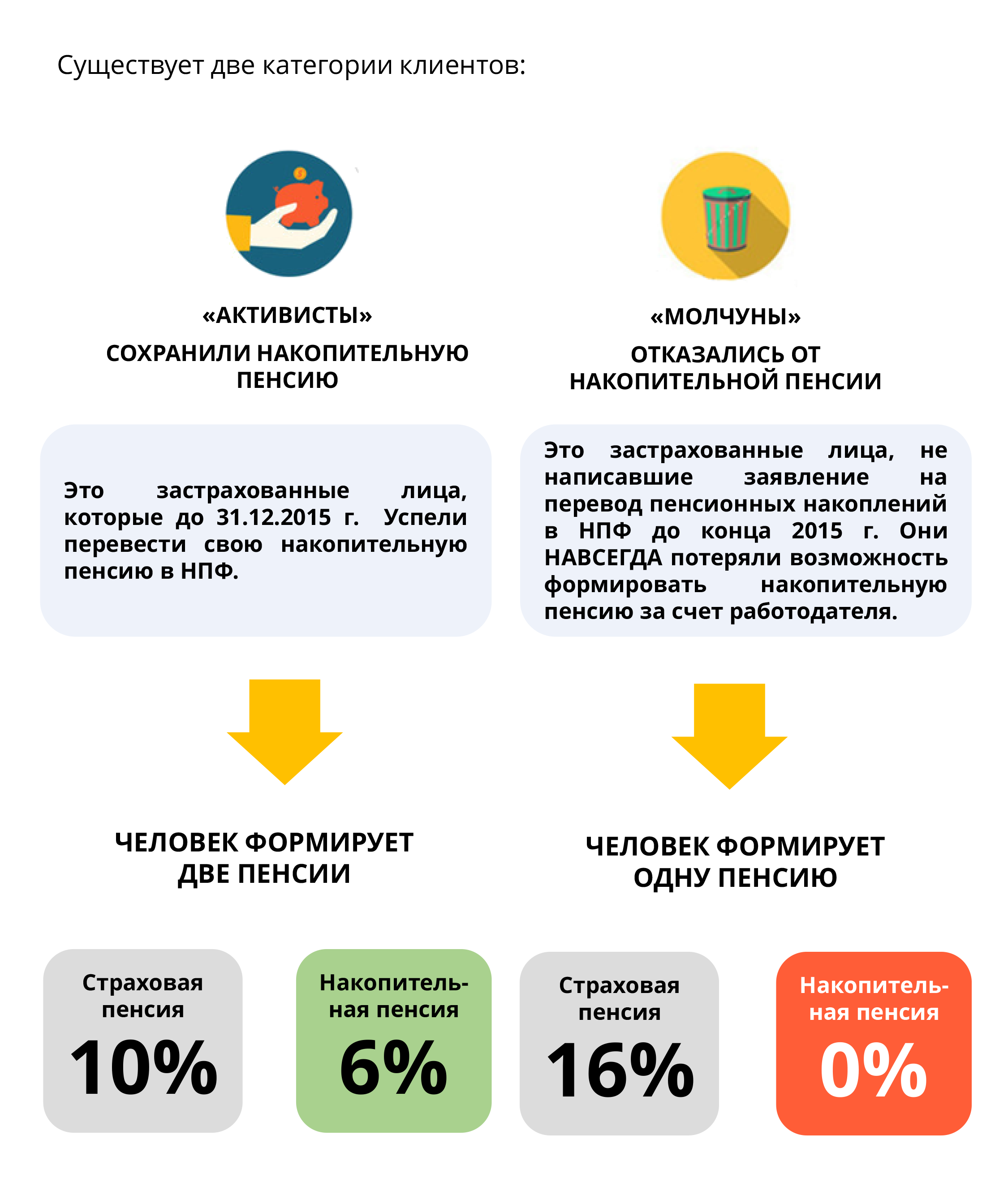 Как формируется пенсия «молчунов» и «активистов» — схема из учебного пособия фонда «Доверие»