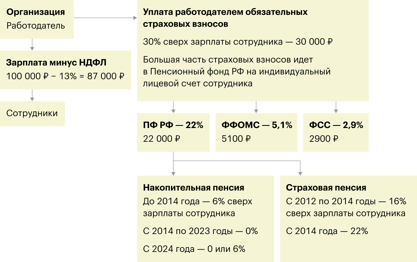 Как формируется будущая пенсия на примере зарплаты в 100 000 ₽