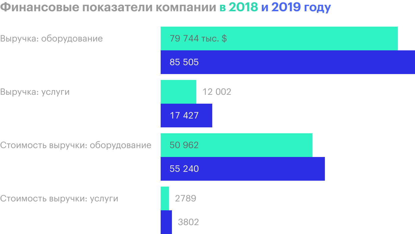 Источник: годовой отчет компании, стр. FS⁠-⁠5 (21)