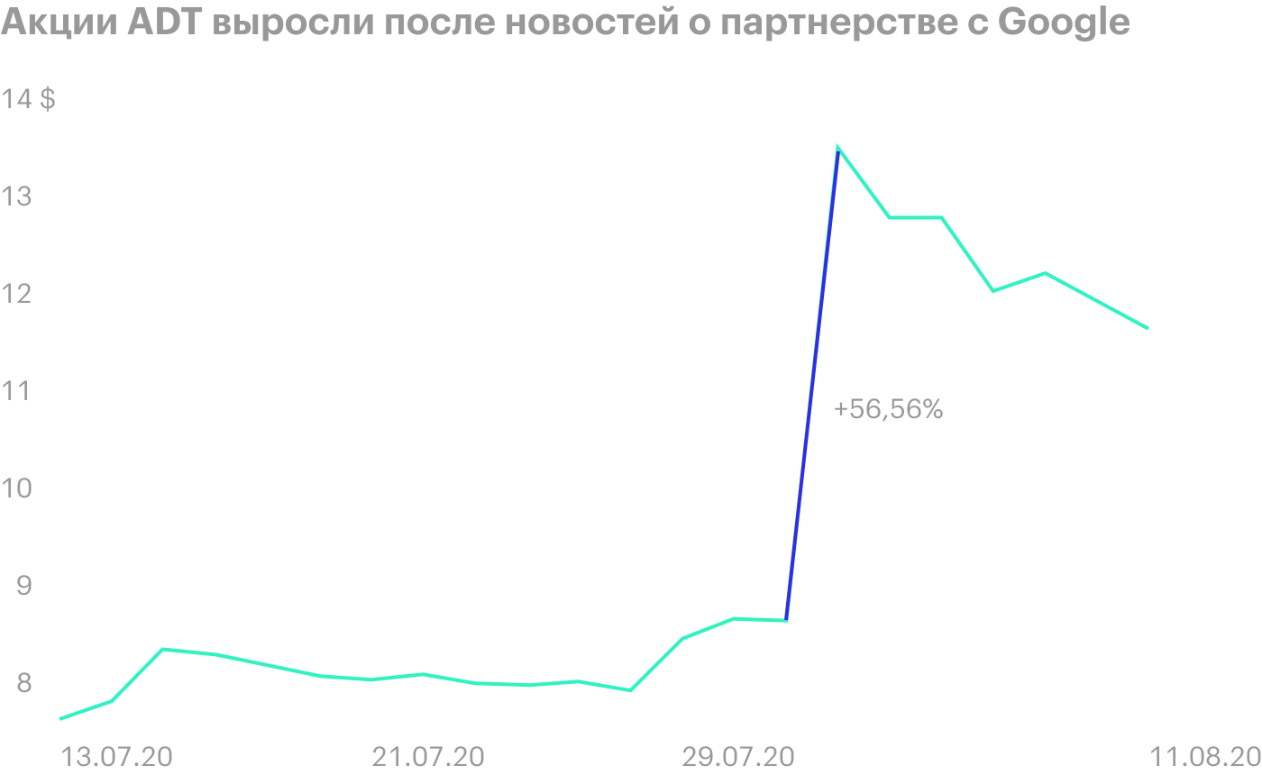 Источник: Google Finance