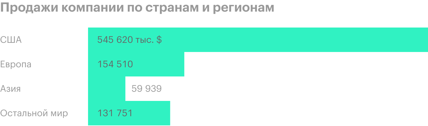 Источник: годовой отчет компании, стр. F⁠-⁠43 (102)