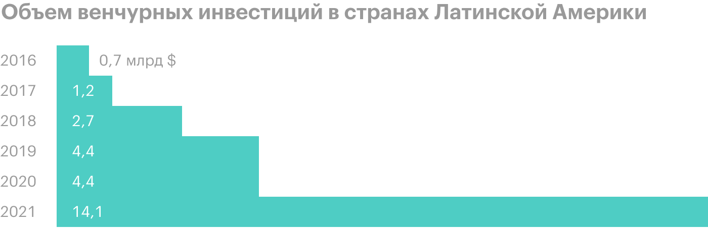 Данные за 2021 по состоянию на 12 ноября. Источник: Bloomberg