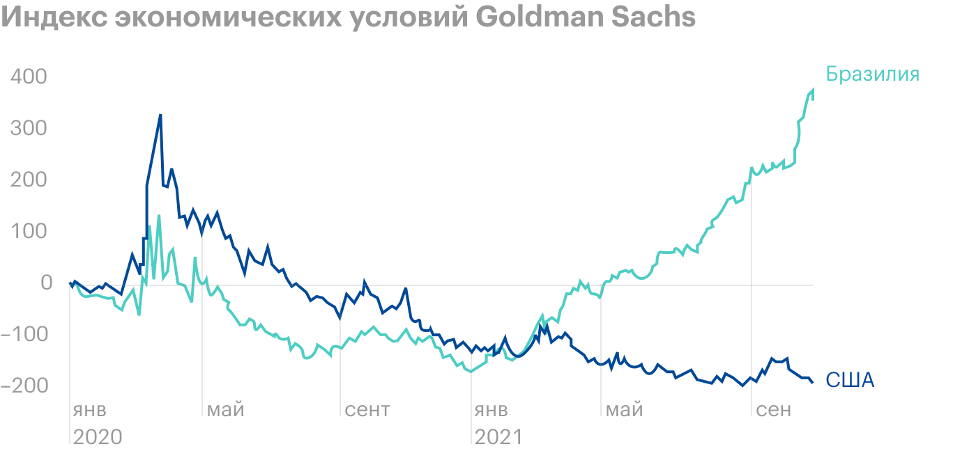 Источник: Daily Shot, Financial conditions in Brazil have tightened sharply as the central bank reacted to a large inflation overshoot