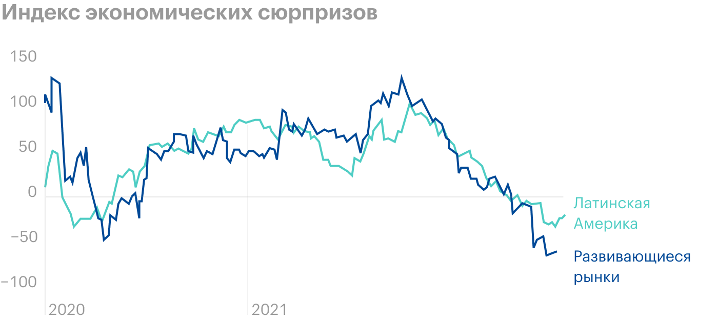 Источник: Daily Shot, LatAm economic surprises have underperformed other EMs