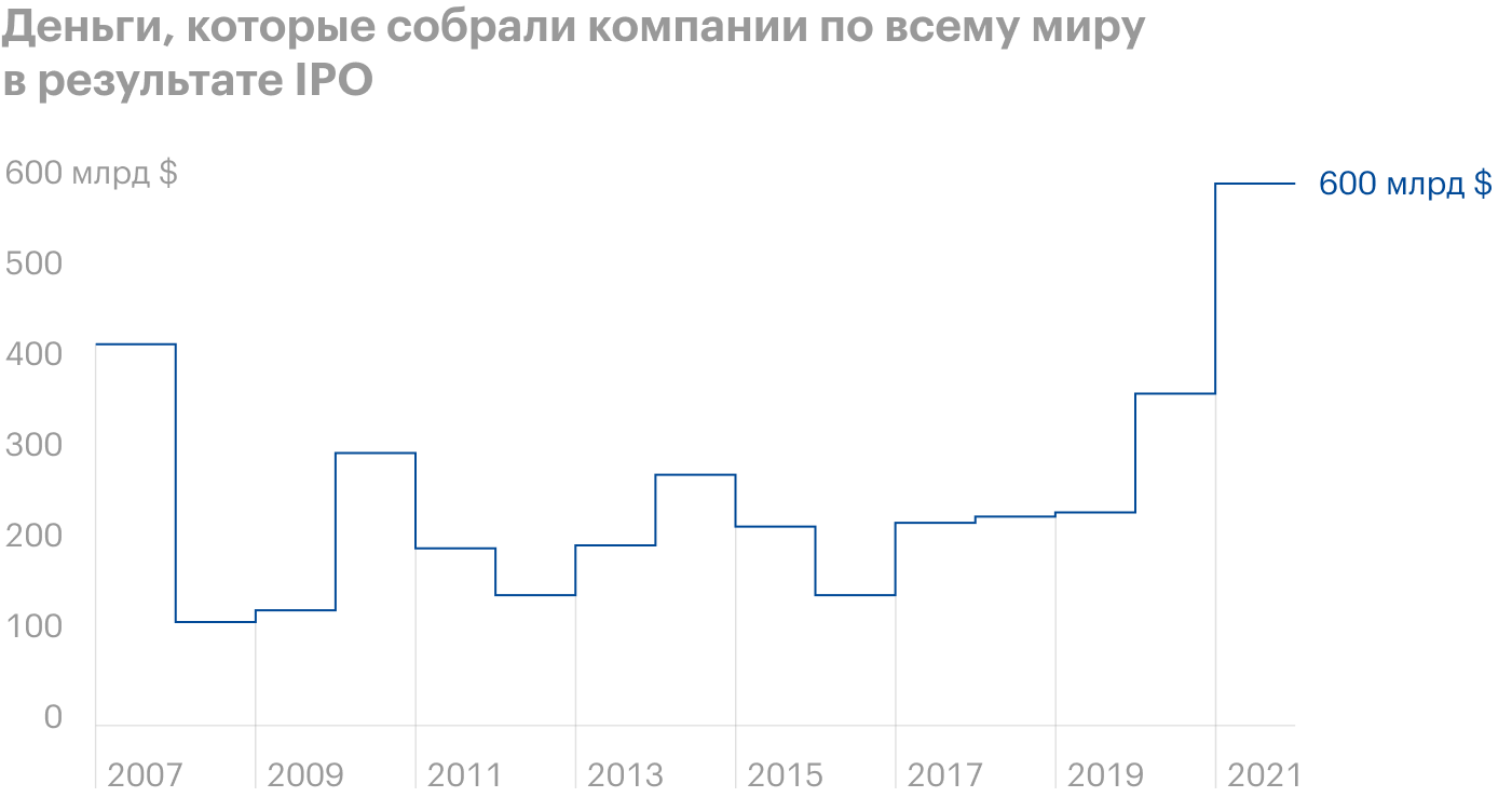 Данные за 2021 по состоянию на 19 ноября. Источник: Bloomberg