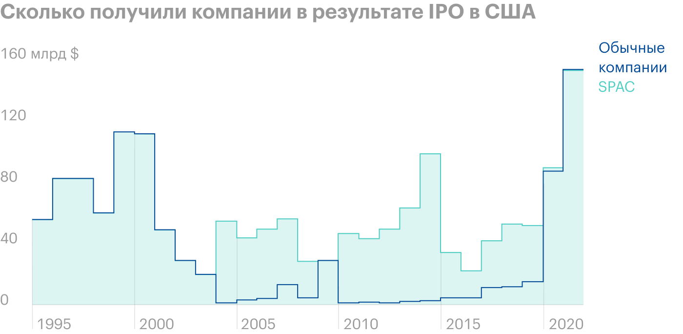 Данные за 2021 по состоянию на 16 ноября. Источник: Wall Street Journal