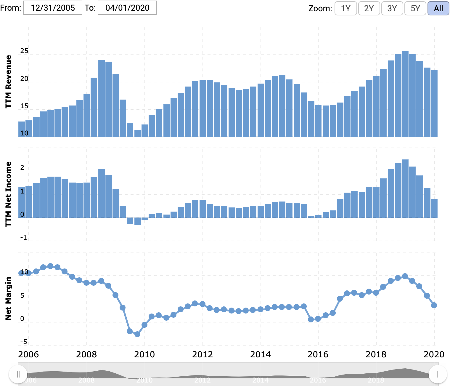 Выручка и прибыль или убыток за последние 12 месяцев в миллиардах долларов, итоговая маржа в процентах от выручки. Источник: Macrotrends