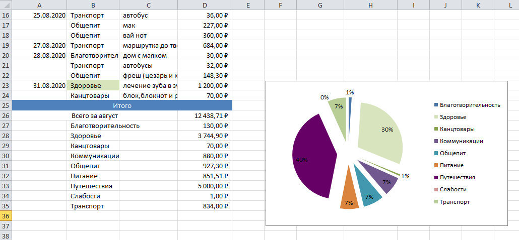 В конце месяца я делаю сводную таблицу по категориям трат и диаграмму. Эта — за август 2020 года, единственный свободный месяц в году. Я старалась прожить его как маленькую жизнь: путешествовала с мамой, встречалась с друзьями из родного города