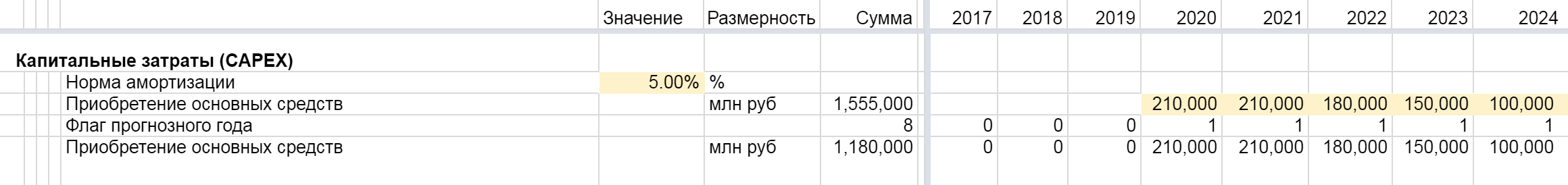 Прогноз капитальных затрат