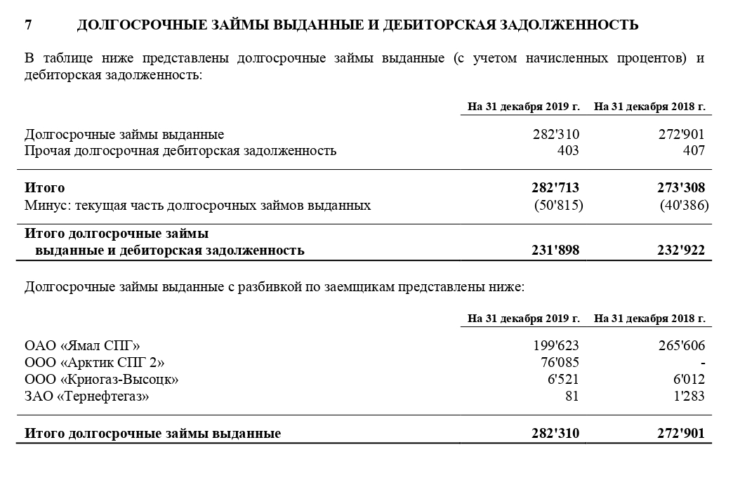 Примечание 7 к отчетности за 2019 год