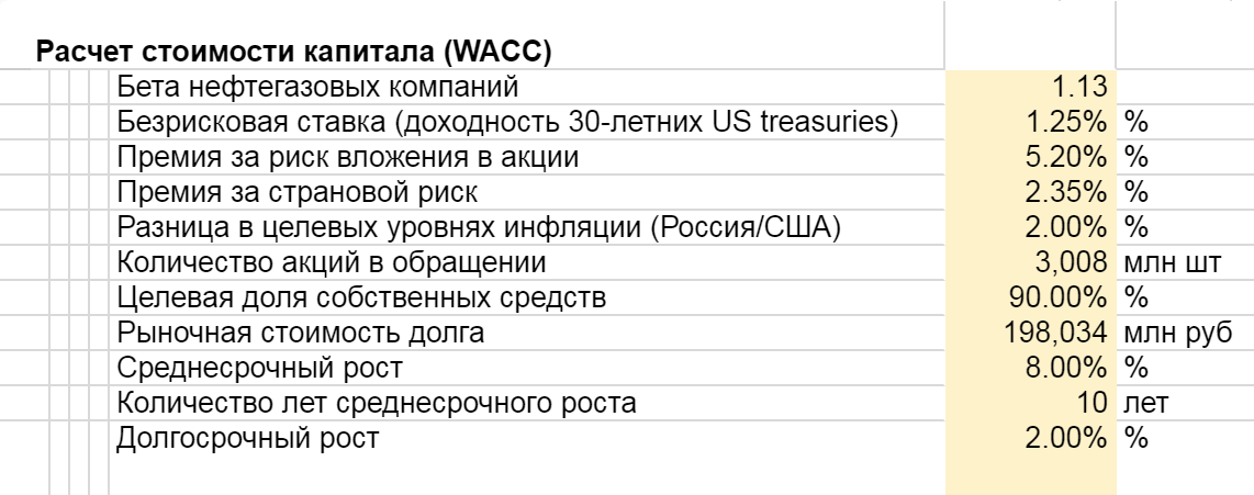 Часть таблицы с расчетом стоимости капитала