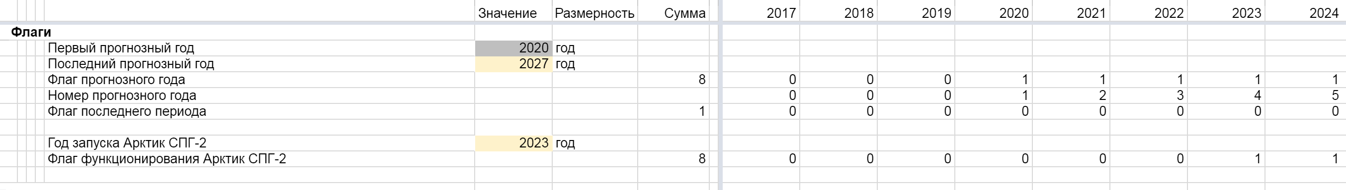 Флаги модели используются для удобства ее построения. С их помощью можно быстро менять прогнозный срок модели, регулировать даты запусков отдельных бизнес-сегментов компании — новых заводов по производству СПГ в случае «Новатэка»