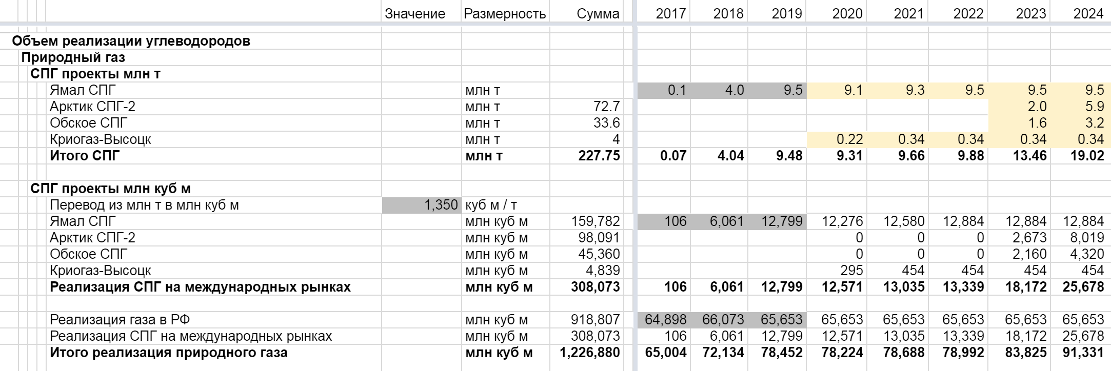 В результате получилась таблица с прогнозом сбыта газа по годам