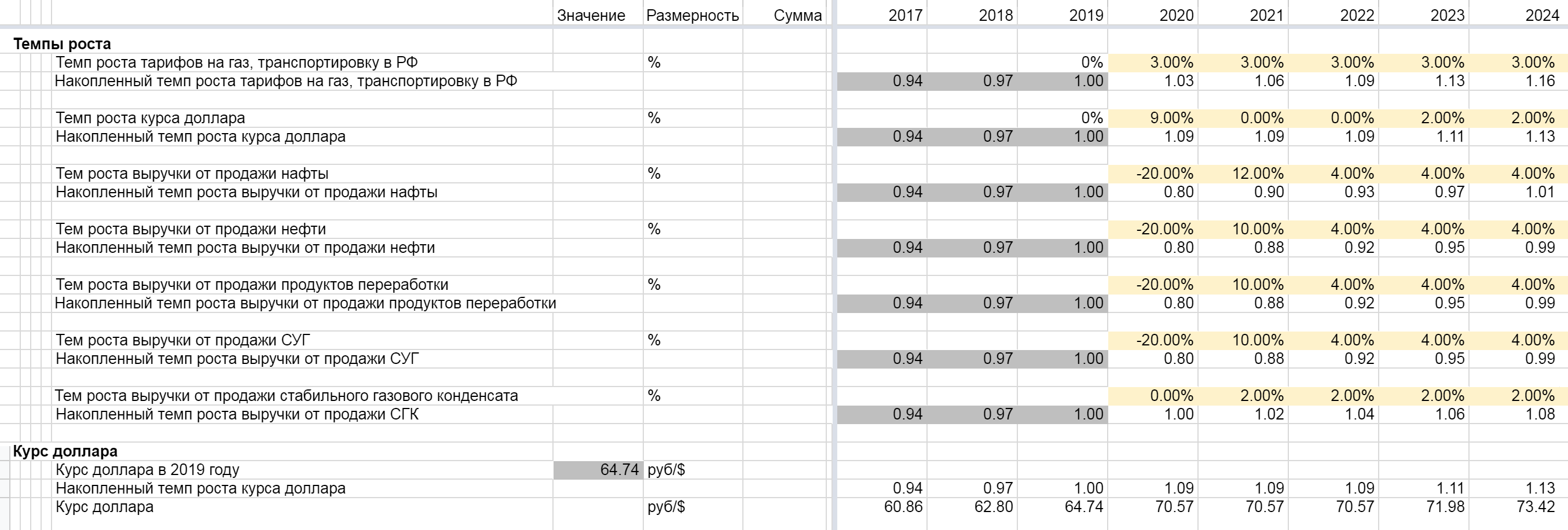 Часть таблицы с темпами роста и курсом доллара