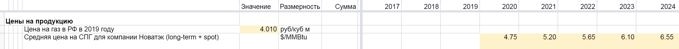 Часть таблицы с прогнозными ценами на газ