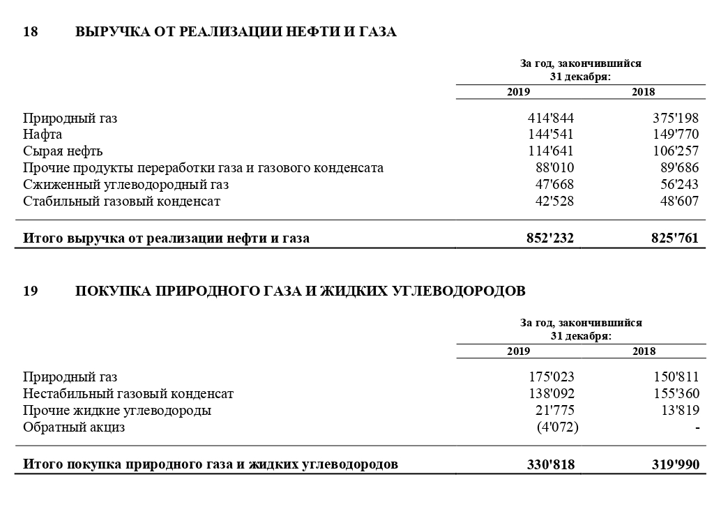 Выдержка из отчета по МСФО за четвертый квартал 2019 года. Ключевые строки — выручка от реализации природного газа и затраты на его покупку